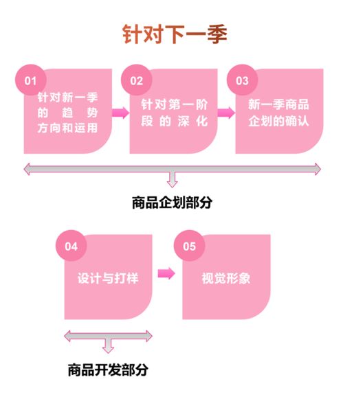時(shí)尚產(chǎn)品開發(fā)與營銷策劃的整合之道 從筆記到實(shí)踐